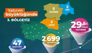 Kastamonu, Çankırı ve Sinop’tan 29,5 milyarlık yatırım hamlesi